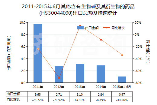 2011-2015年6月其他含有生物堿及其衍生物的藥品(HS30044090)出口總額及增速統(tǒng)計(jì)
